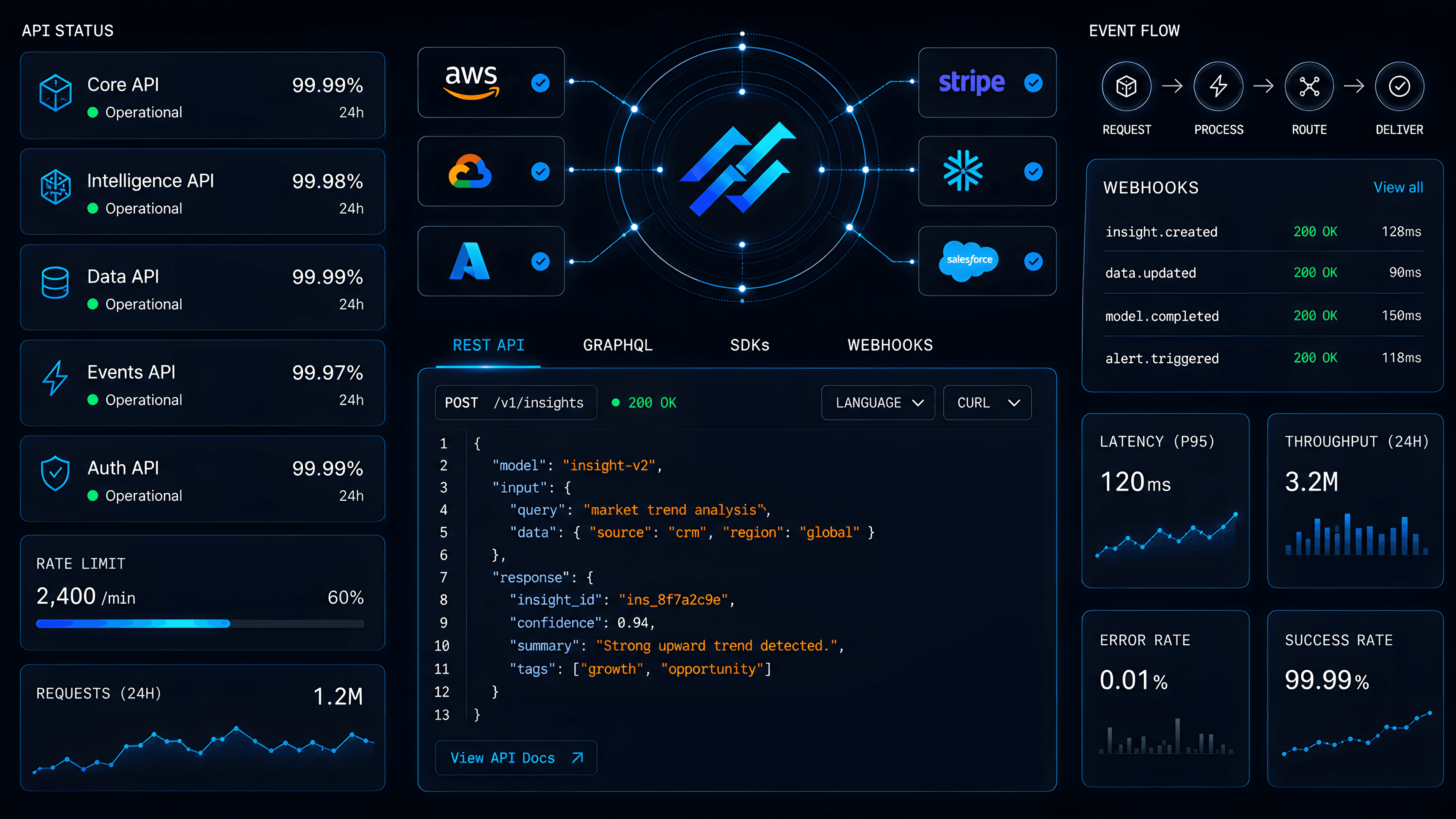Mainspring API platform and integration operations